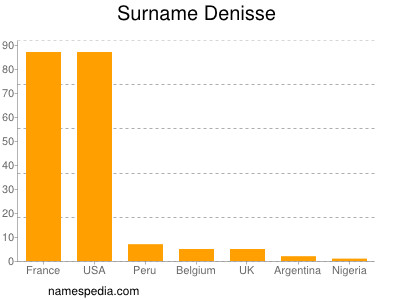 Surname Denisse
