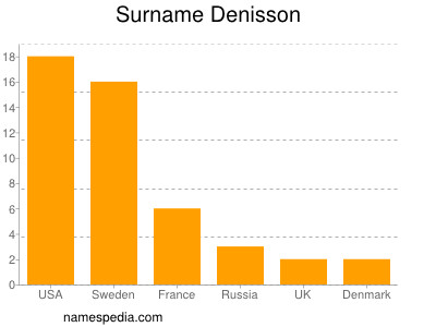 Surname Denisson