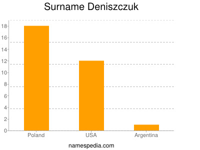 Surname Deniszczuk
