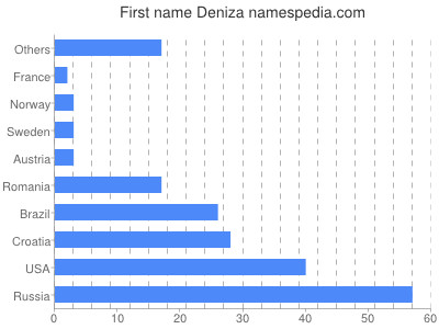 Given name Deniza