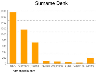 Surname Denk