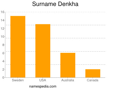 Surname Denkha