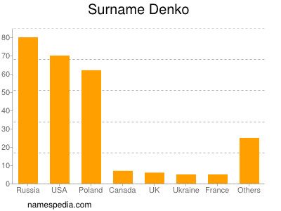 Surname Denko