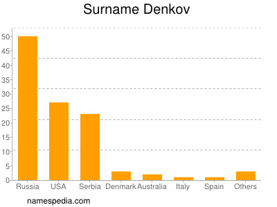 Surname Denkov