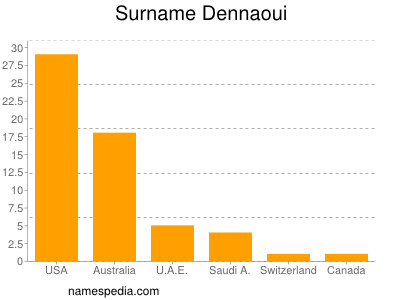 Surname Dennaoui