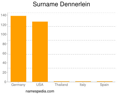 Surname Dennerlein