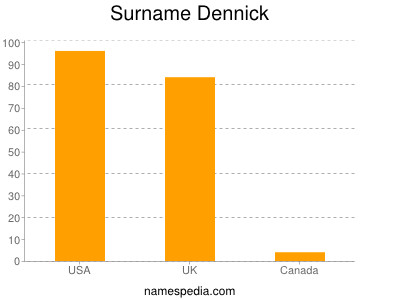 Surname Dennick