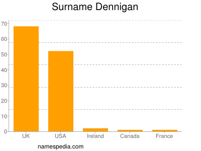 Surname Dennigan
