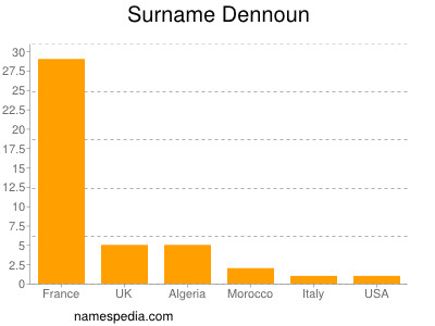 Surname Dennoun
