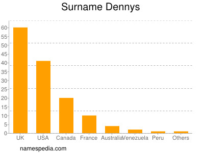 Surname Dennys