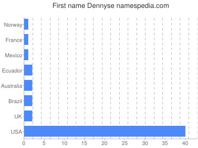 Given name Dennyse