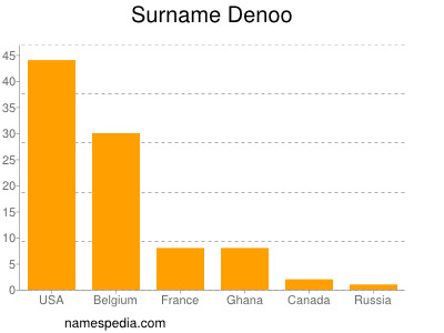 Surname Denoo