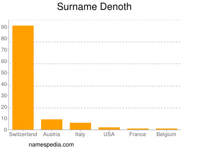 Surname Denoth