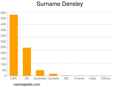 Surname Densley