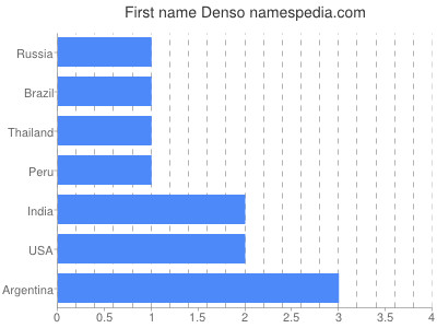 Given name Denso