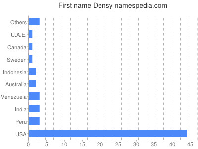 Given name Densy