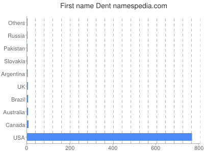 Given name Dent