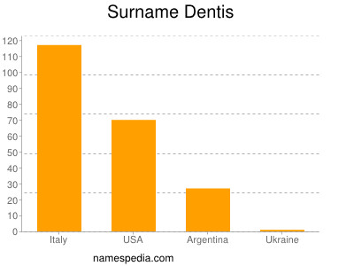 Surname Dentis
