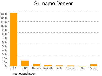 Surname Denver
