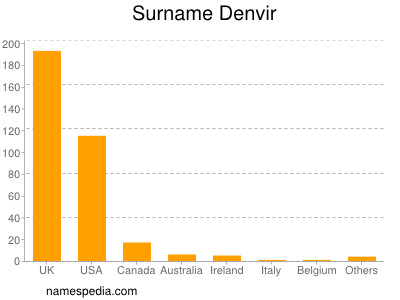 Surname Denvir