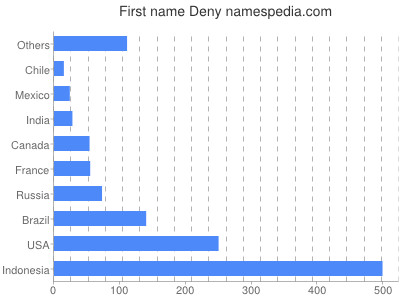 Given name Deny