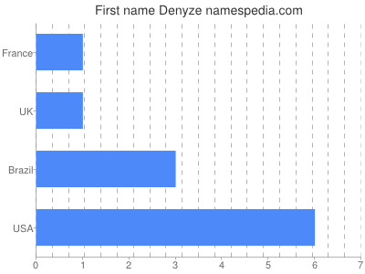 Given name Denyze