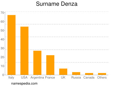 Surname Denza