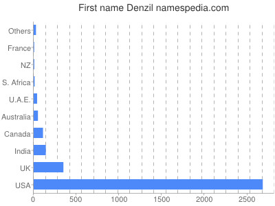 Given name Denzil