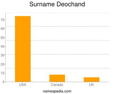 Surname Deochand