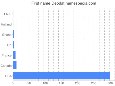 Given name Deodat