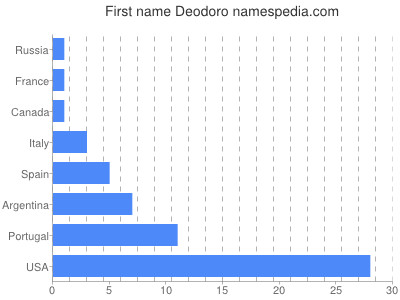 Given name Deodoro