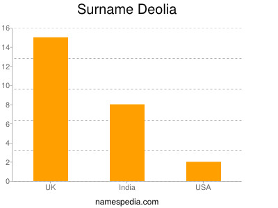 Surname Deolia