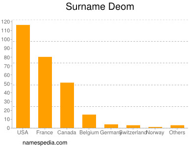 Surname Deom