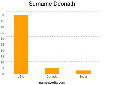 Surname Deonath