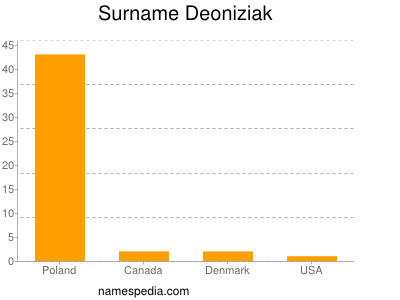 Surname Deoniziak