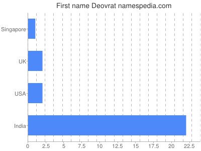 Given name Deovrat