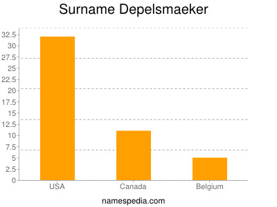 Surname Depelsmaeker