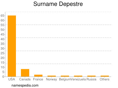 Surname Depestre