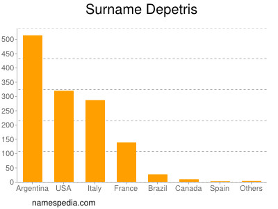 Surname Depetris