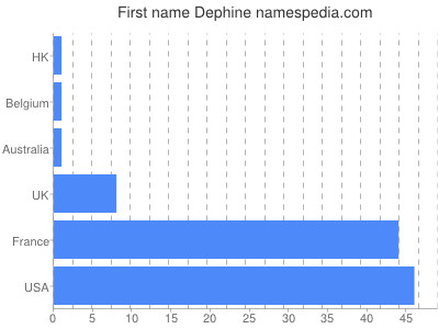 Given name Dephine