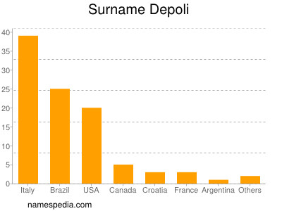 Surname Depoli
