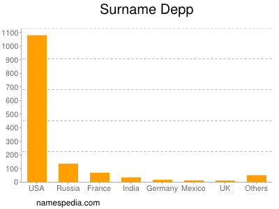 Surname Depp