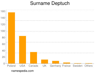 Surname Deptuch