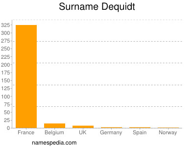 Surname Dequidt