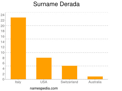 Surname Derada