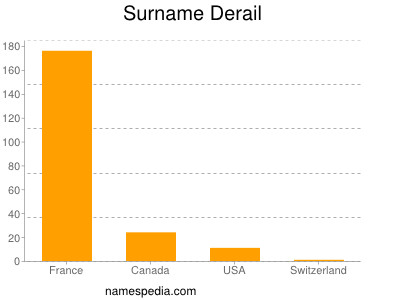 Surname Derail