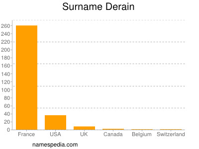 Surname Derain
