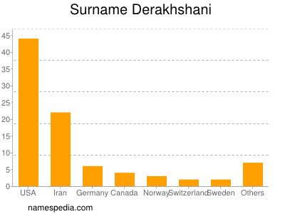 Surname Derakhshani
