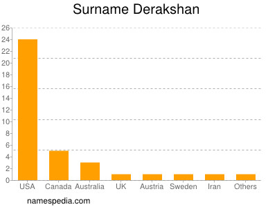 Surname Derakshan