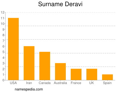 Surname Deravi